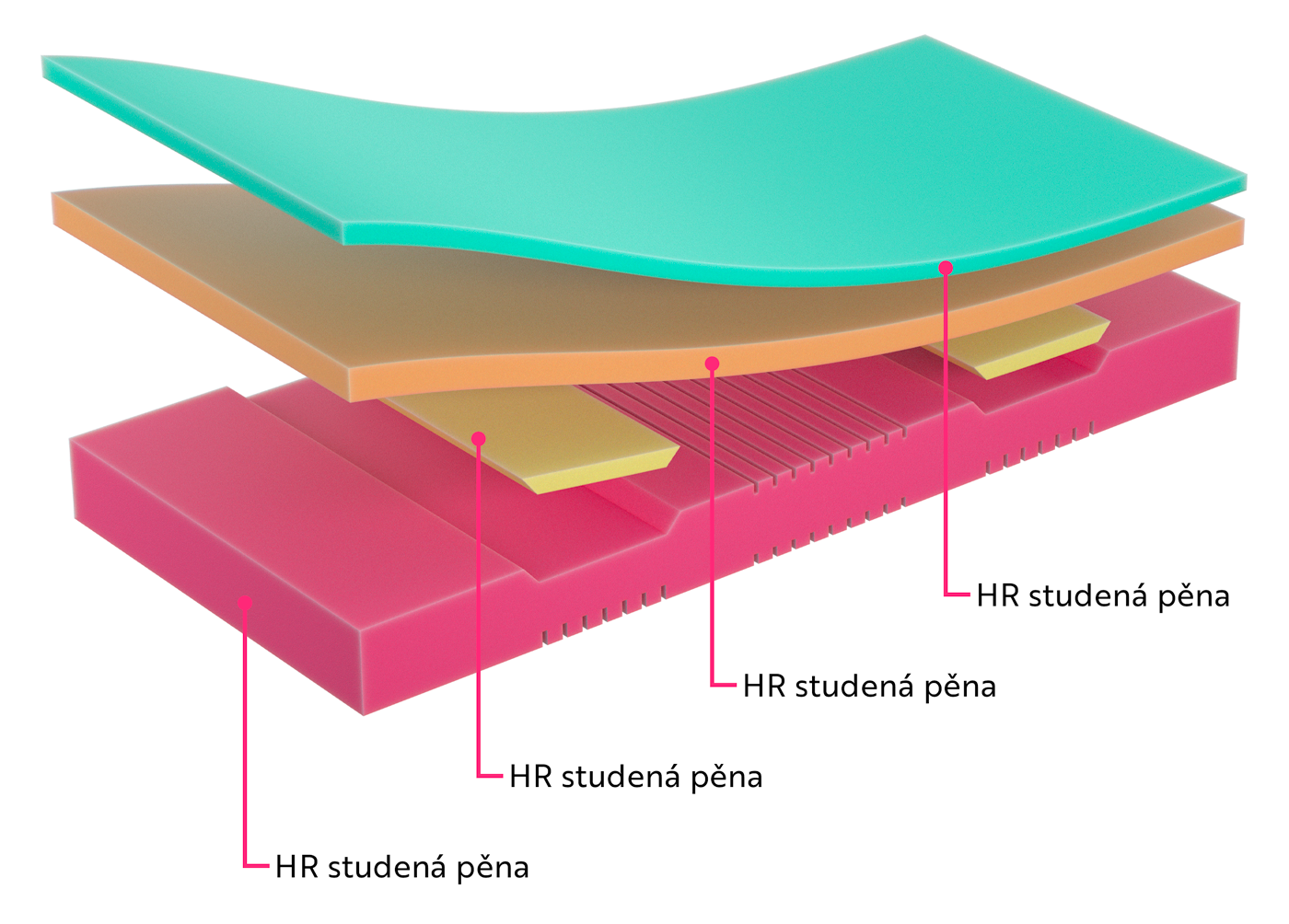 Vrstvy a složení matrace Advanced Balance