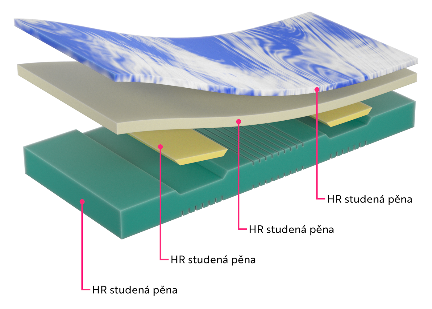 Vrstvy a složení matrace Advanced Comfort