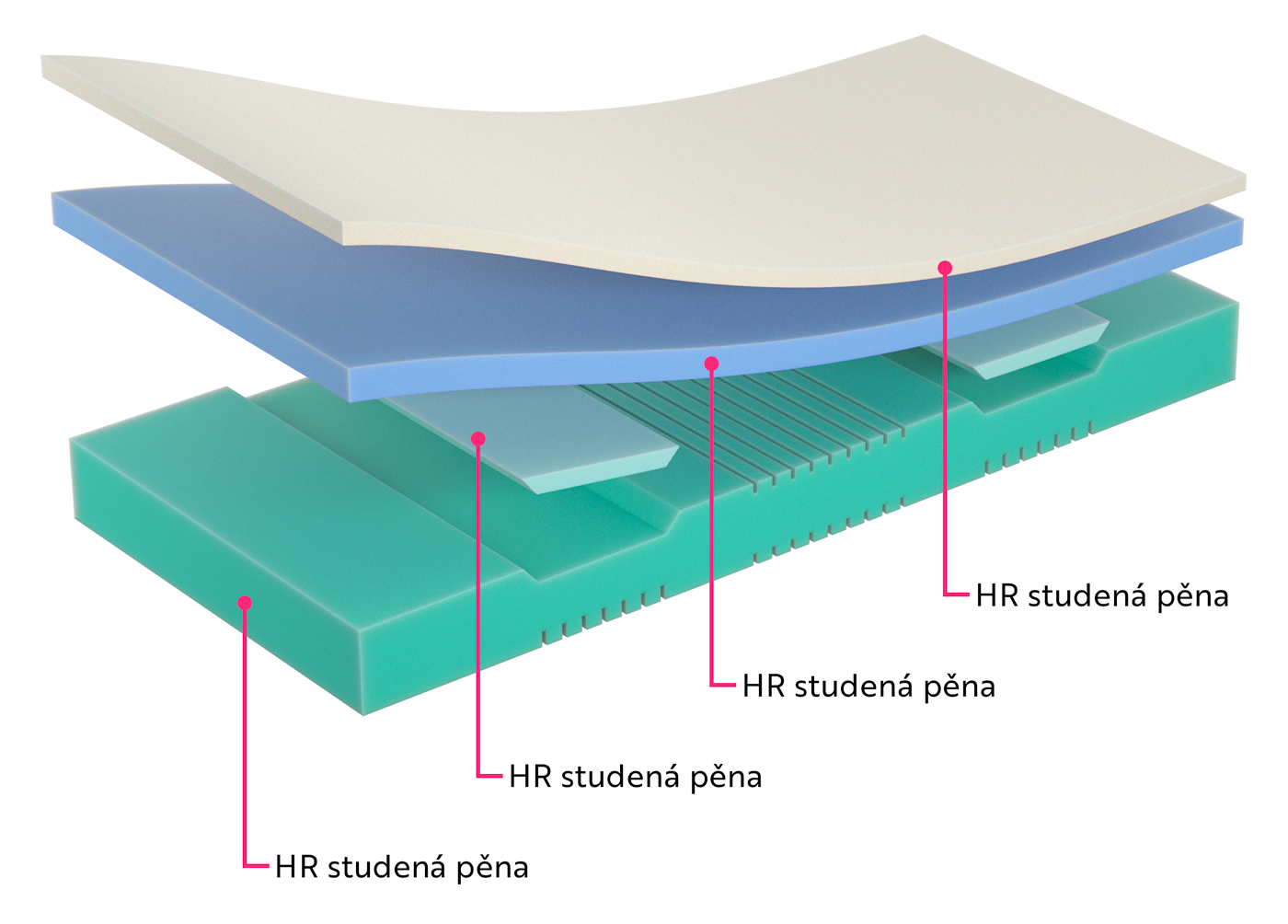 Vrstvy a složení matrace Advanced Support