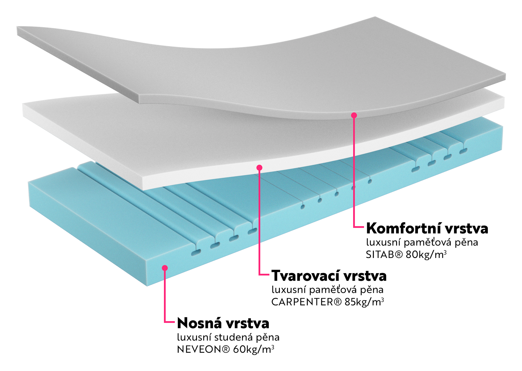 matrace_comfort_exclusive_plus_vrstvy