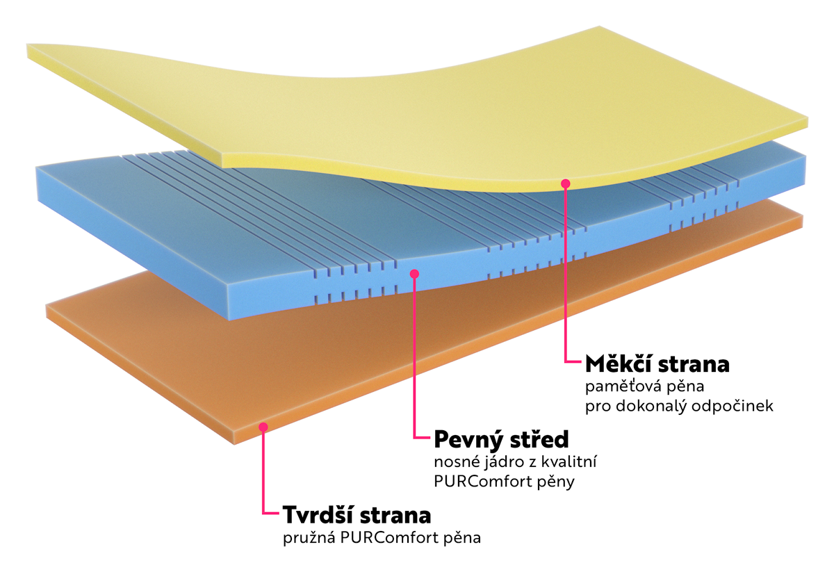 Matrace Ideal vrstvy