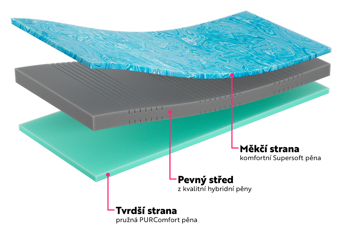 Matrace Ideal Soft vrstvy