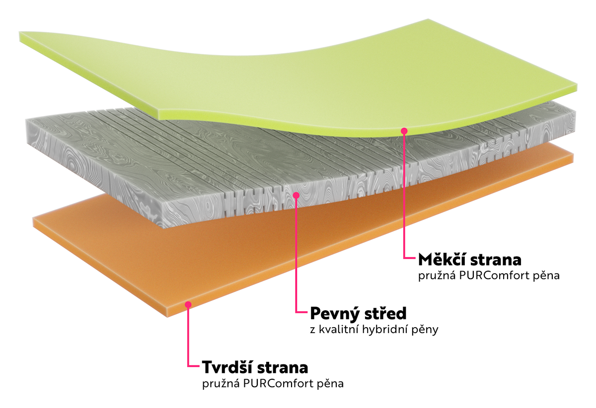 Matrace Ideal vrstvy